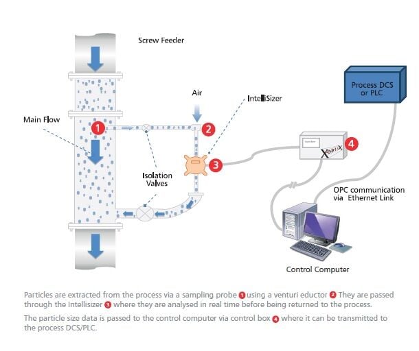 Xoptix IntelliSizer Online Partikül Boyut Ölçer