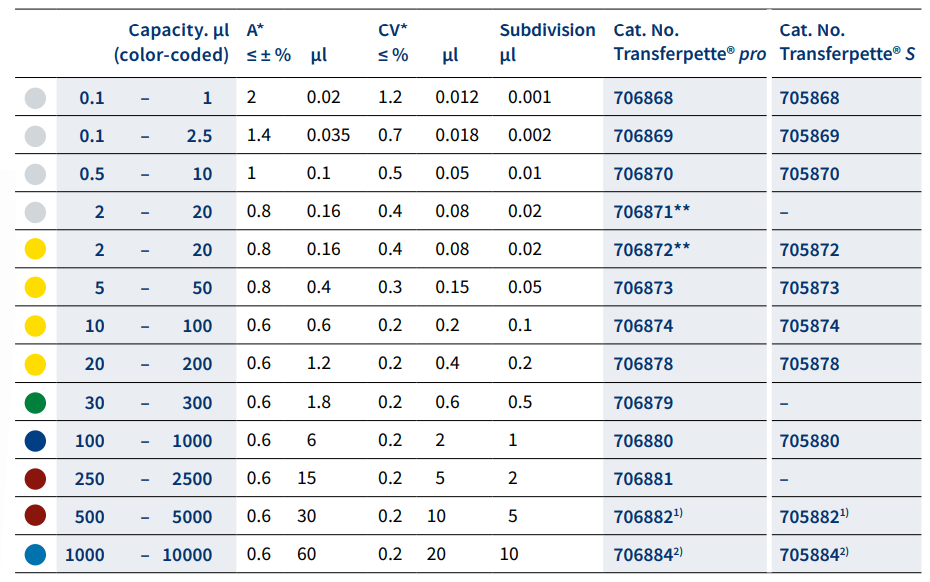 BRAND 705872 - 2-20ul Ayarlanabilir Hacimli, Tek Kanallı, Otoklavlanabilir Mikropipet