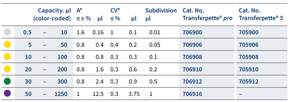 BRAND 705910 - 20-200 ul, Ayarlanabilir Hacimli, 8 Kanallı, Otoklavlanabilir Dijital Mikropipet