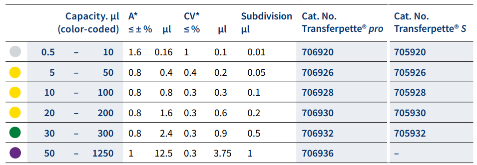 BRAND 705926 - 5-50 ul, Ayarlanabilir Hacimli, 12 Kanallı, Otoklavlanabilir Dijital Mikropipet