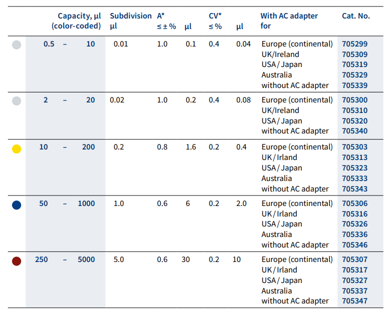 BRAND 705303 - 20-200ul Ayarlanabilir Hacimli, Tek Kanallı, Otoklavlanabilir Elektronik Mikropipet