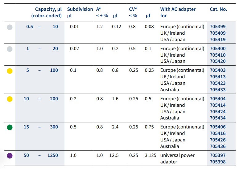 BRAND 705404 - 10-200 ul Ayarlanabilir Hacimli, 8 Kanallı, Otoklavlanabilir Elektronik Mikropipet