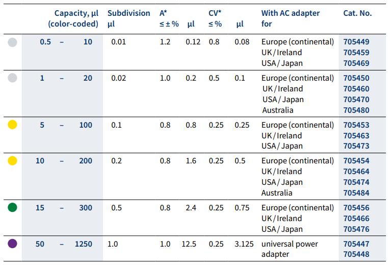 BRAND 705449 - 0,5-10 ul Ayarlanabilir Hacimli, 12 Kanallı, Otoklavlanabilir Elektronik Mikropipet