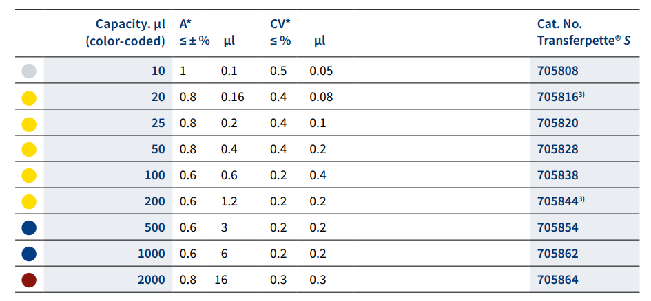 BRAND 705820 - 25 µL Tek Kanallı, Sabit Hacimli, Otoklavlanabilir Otomatik Pipet